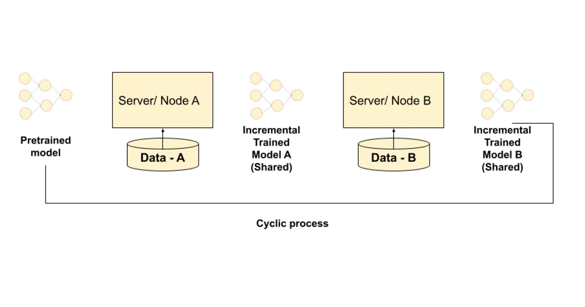 Developing Deep Learning Systems Using Institutional Incremental Learning