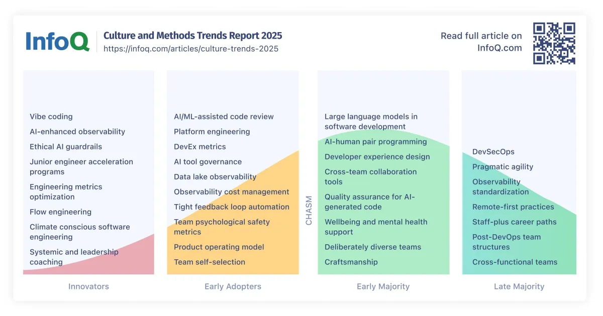 InfoQ Culture and Methods Trends Report - 2025