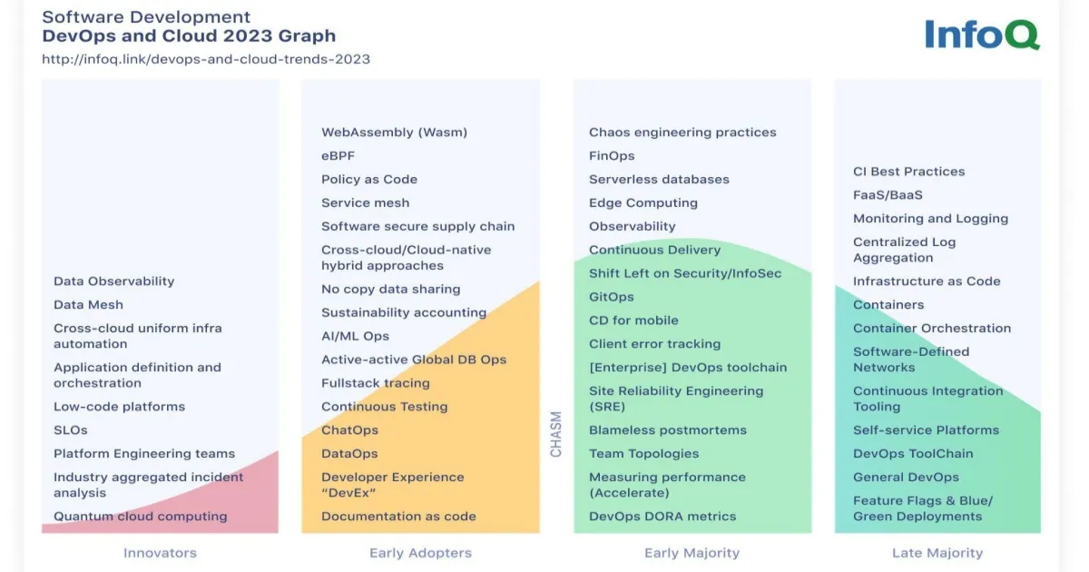 InfoQ DevOps and Cloud Trends Report