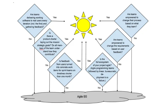 The U.S. Department of Defense on How to Detect 'Agile BS'