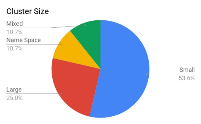 The Optimal Kubernetes Cluster Size? Let’s Look at the Data