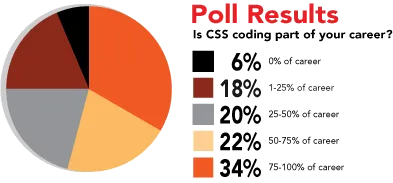 Poll Results: Is CSS Coding Part of Your Career?