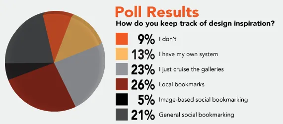 Poll Results: How do you keep track of design inspiration?