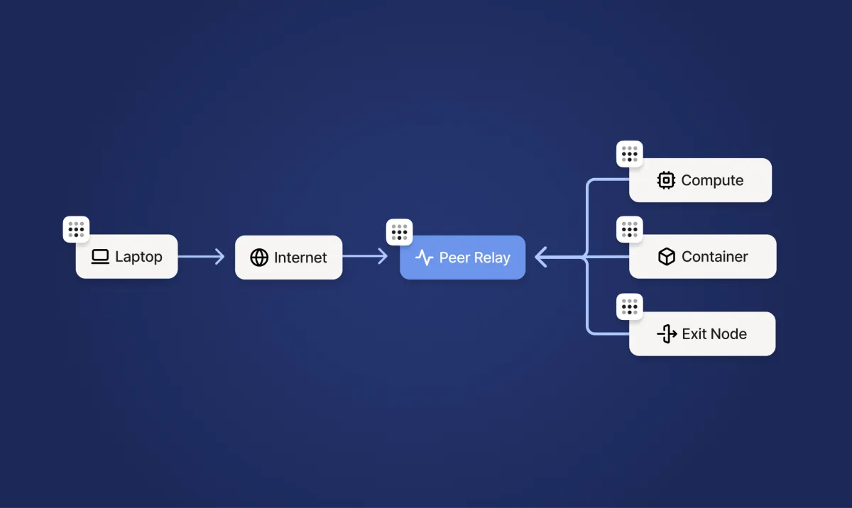 How Tailscale Peer Relays saved my holiday: a 12.5X performance boost from India