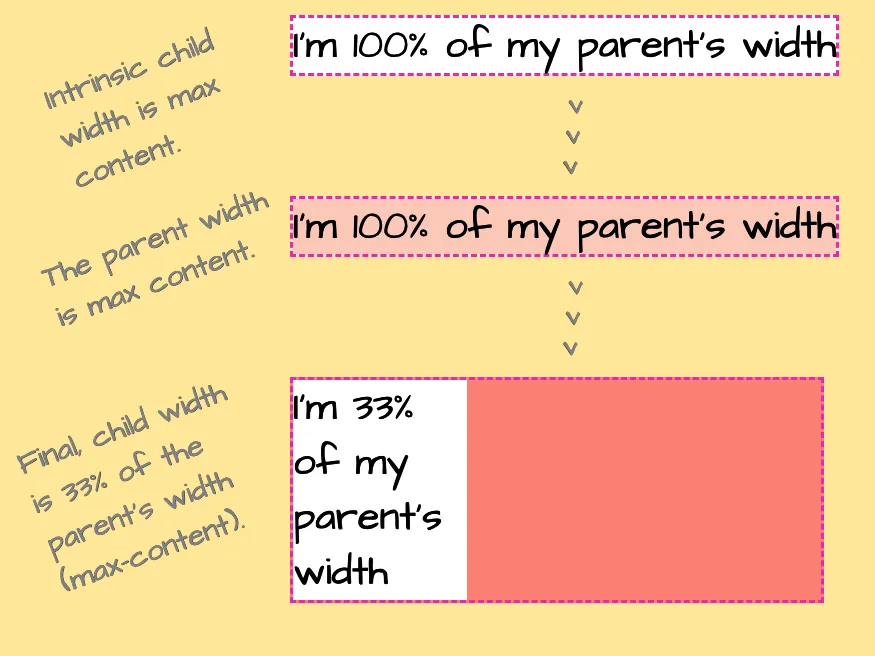 Exploring the Complexities of Width and Height in CSS