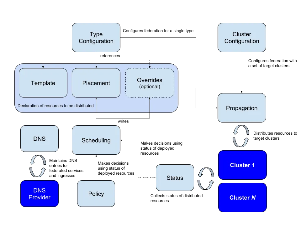 Kubernetes Federation: The Basics and a 5-Step Tutorial