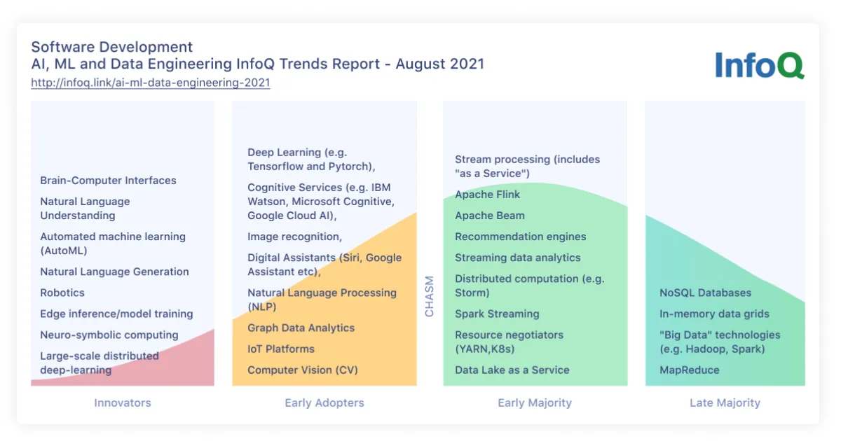 AI, ML and Data Engineering InfoQ Trends Report - August 2021