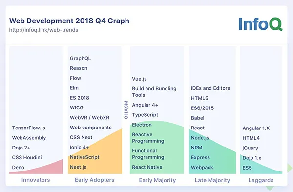 JavaScript and Web Development InfoQ Trends Report