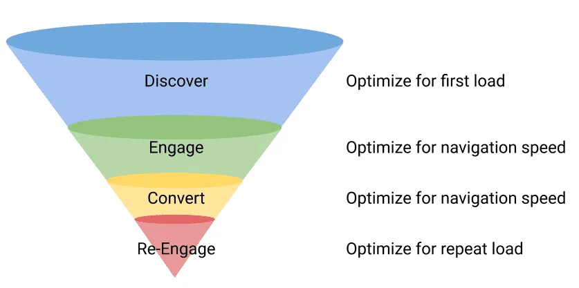 How can performance improve conversion?
