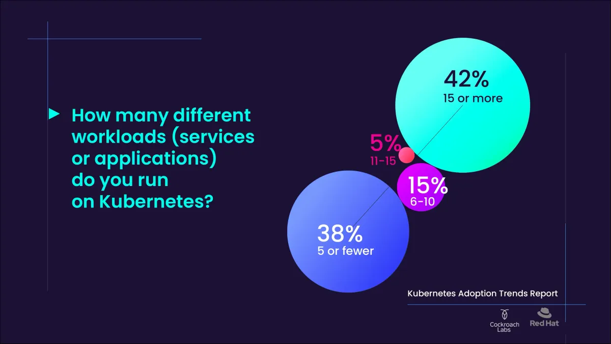 Kubernetes adoption trends: How real devs use K8s in production