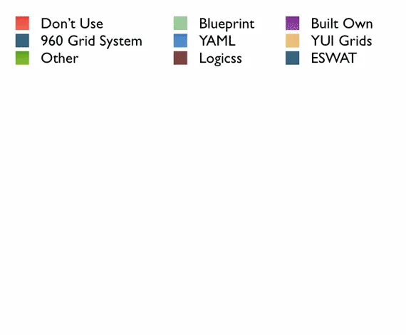 Poll Results: CSS Frameworks
