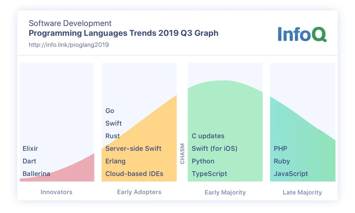 Programming Languages InfoQ Trends Report - October 2019