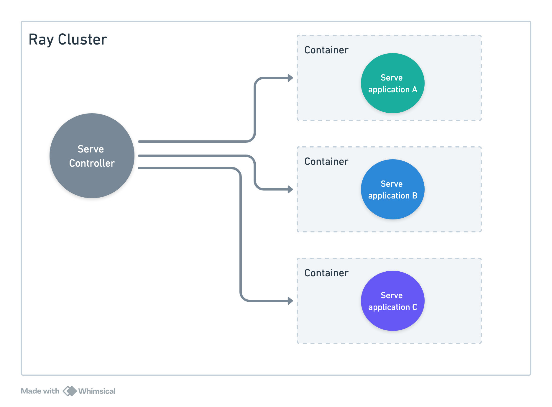 Ray Spotlight: Multitenant Serve with Runtime Envs as Containers