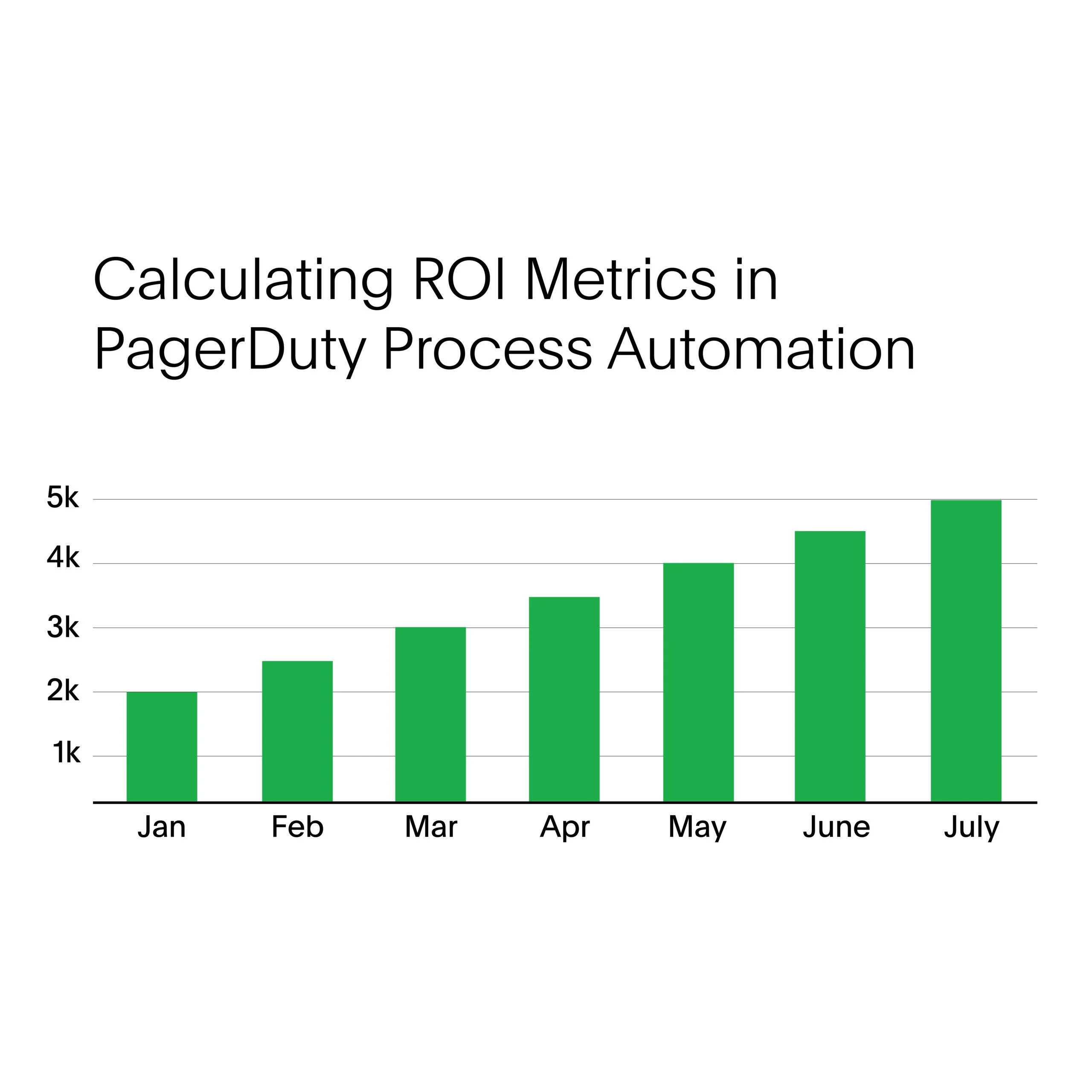 Calculating Business Value of Automation in PagerDuty Process